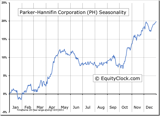 PH Seasonality Chart
