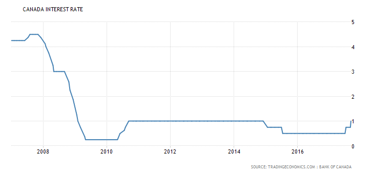 Canada Interest Rate 