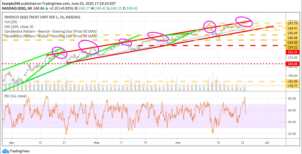 QQQ 1 Hour Chart