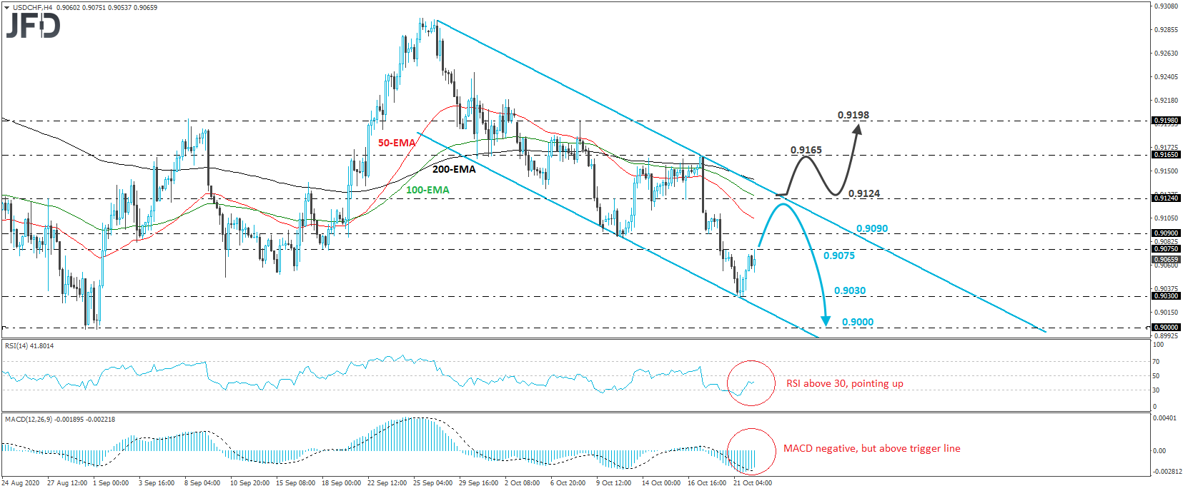 USD/CHF 4-hour chart technical analysis