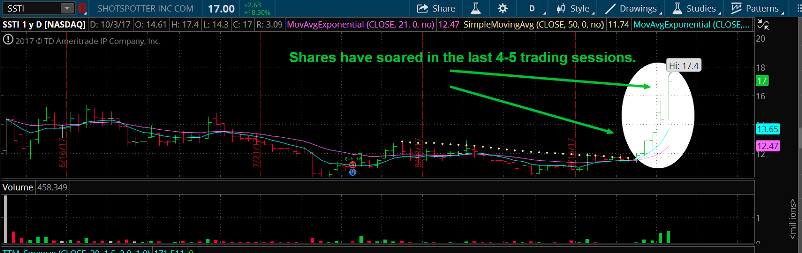 SSTI 1Y D Chart