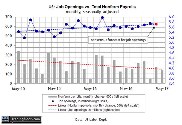 US: Job Openings & Turnover Survey