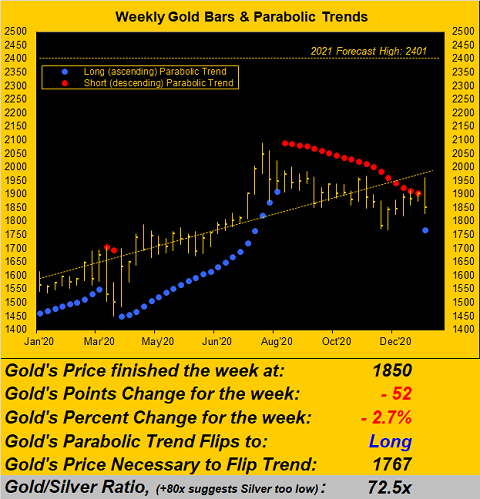 Gold Weekly Bars And Parabolic Trends Gold Weekly Bars And Parabolic Trends