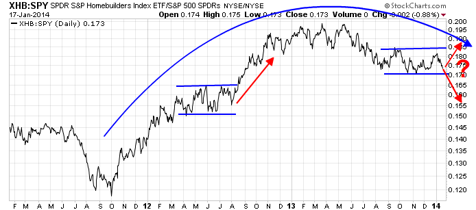 XHB vs SPY Daily