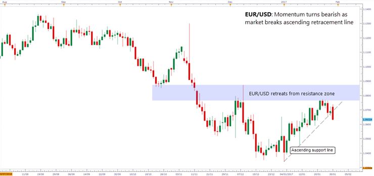 Daily EUR/USD