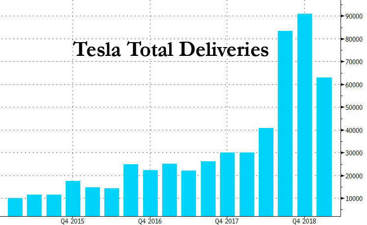 Tesla Deliveries