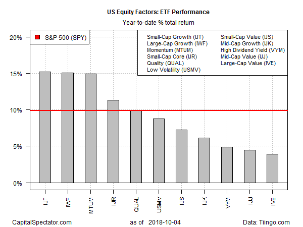 US Equity Factors ETF Performance