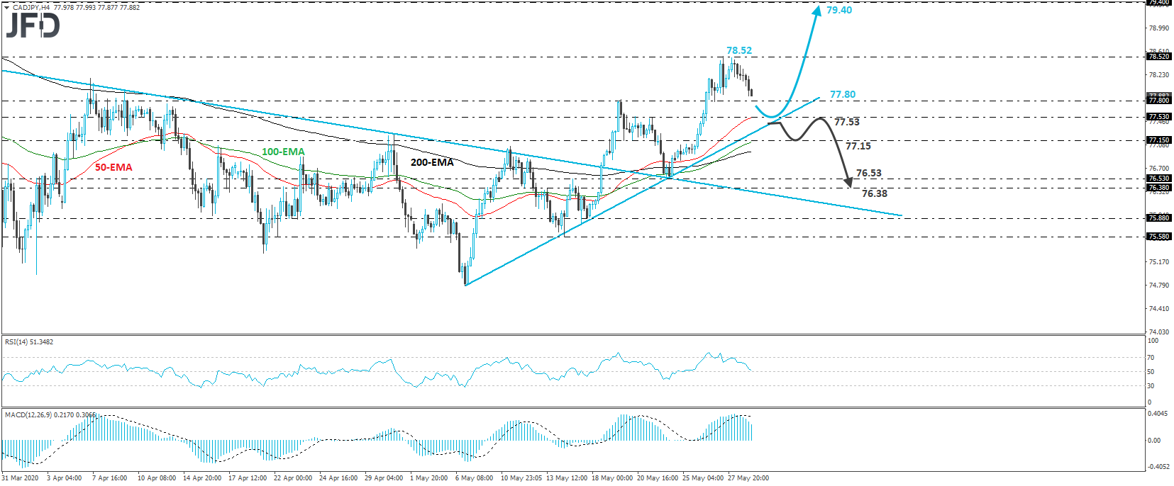 CAD/JPY 4-hour chart technical analysis