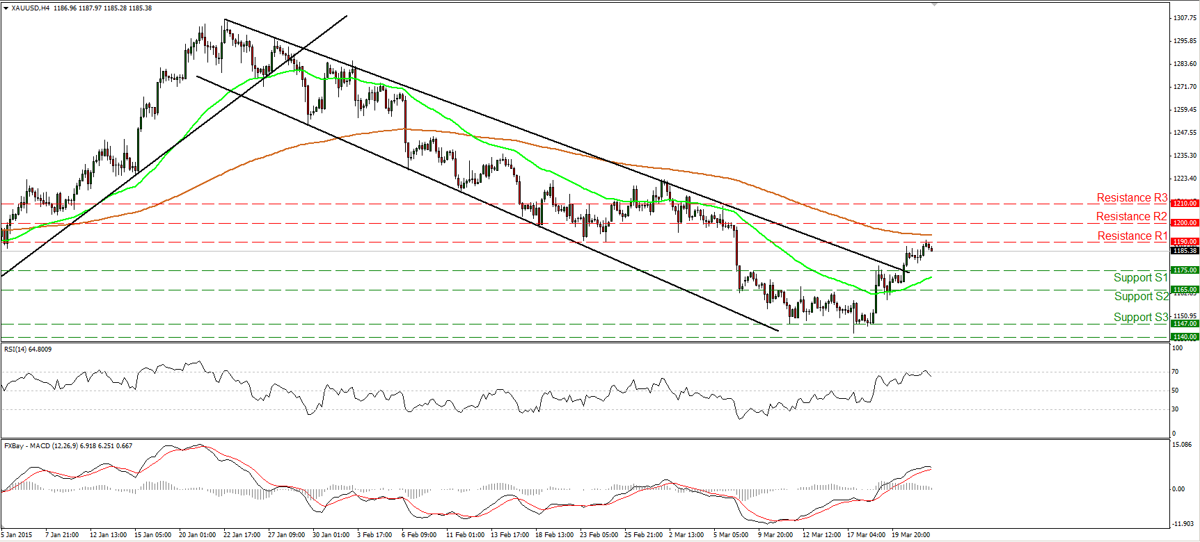 Gold 4-Hour Chart