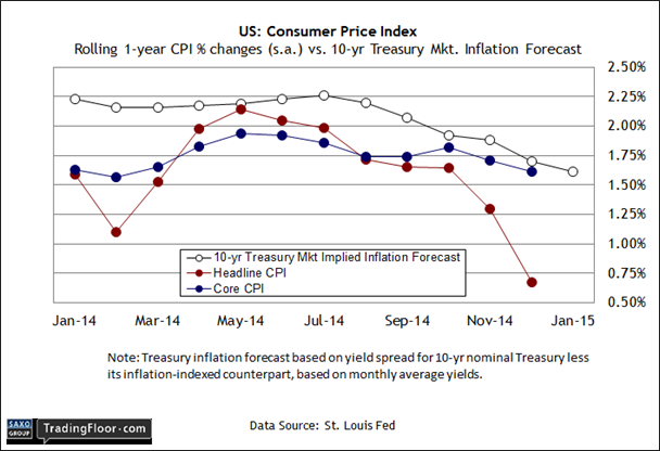 US CPI vs 10-Y Treasury Market Inflation Forecast 