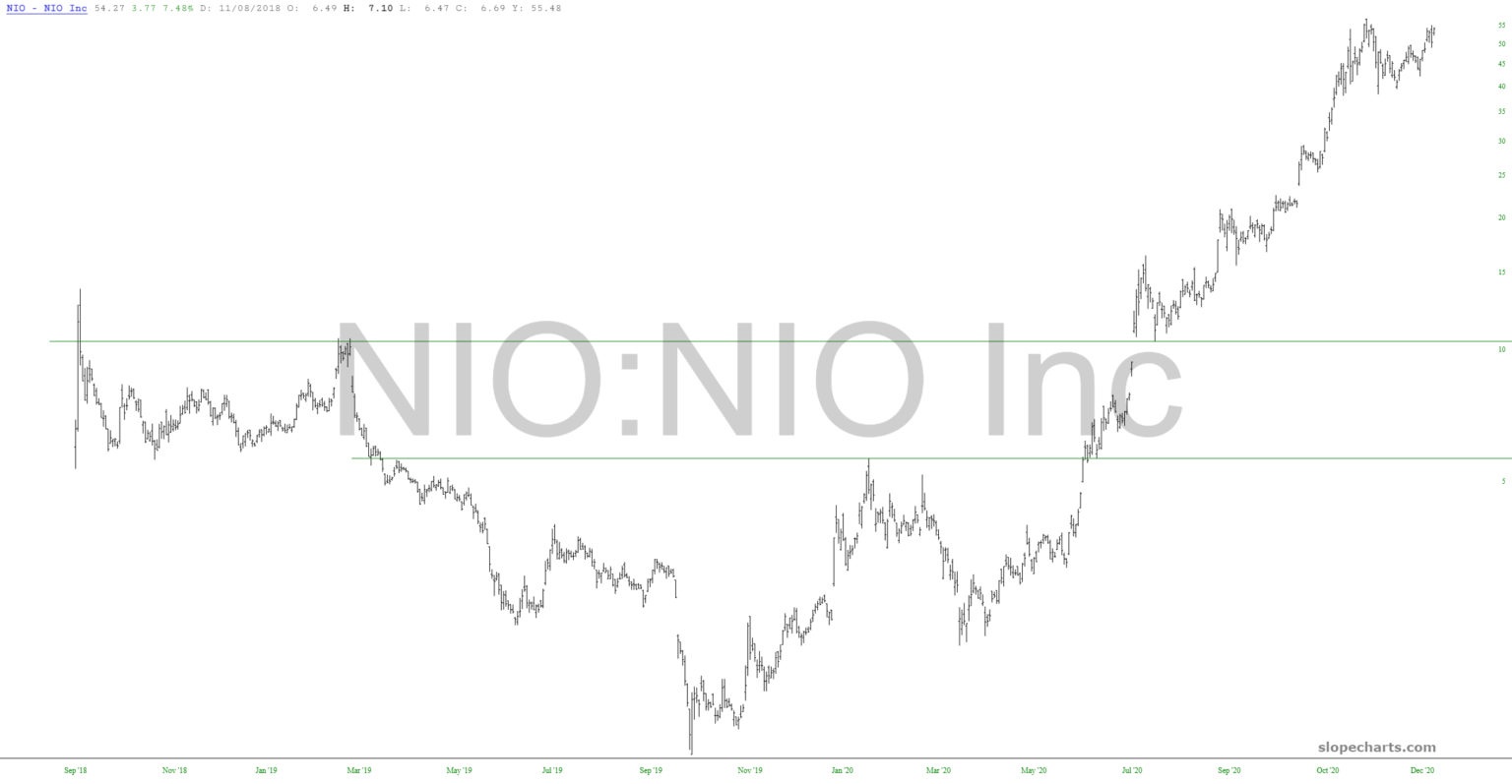 NIO Chart.