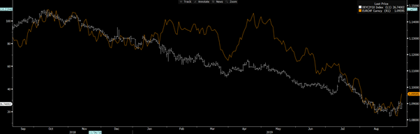 German 2s vs 10s curve vs EURCHF