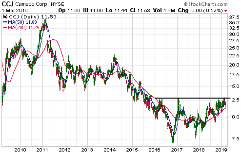 CCJ Daily Chart