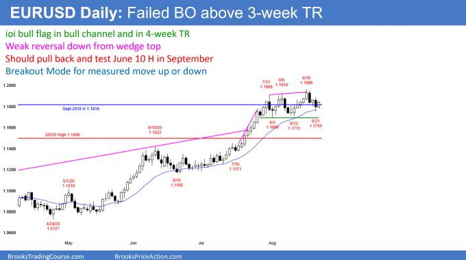 EUR/USD Daily Chart.