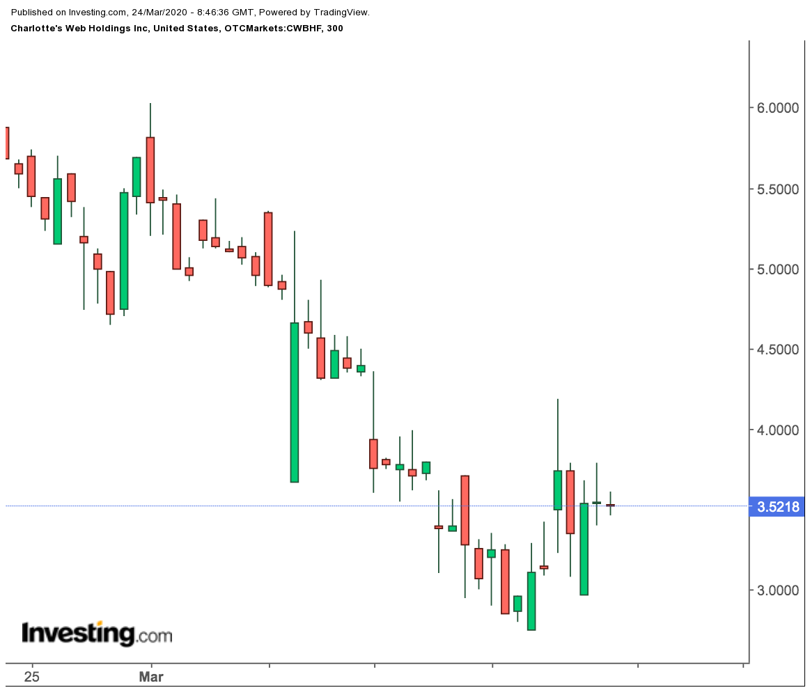 Charlotte's Web 300-Minute Price Chart