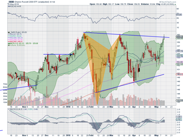 IWM Daily Chart