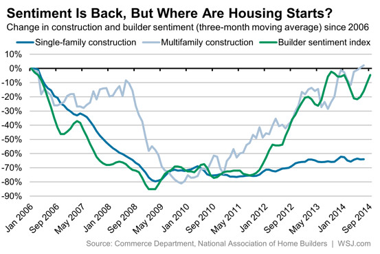 Where Are Housing Sales?