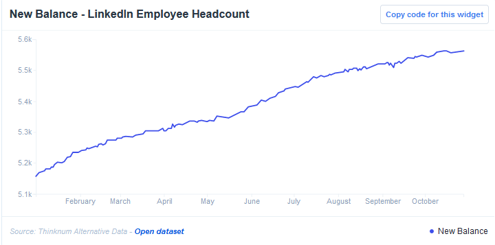 New Balance LinkedIn Employee Headcount