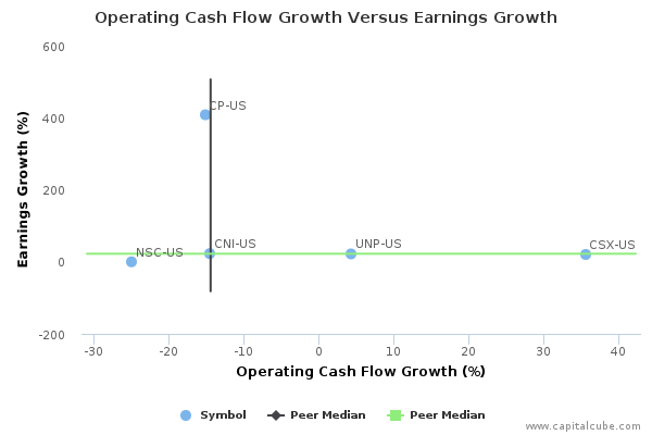 Operating Cash Flow Growth Versus Earnings Growth