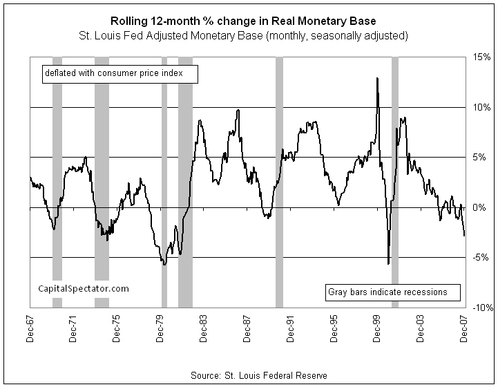Rolling 12 Month % Change - Real Monetary Base