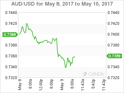 AUD/USD May 8, 2017