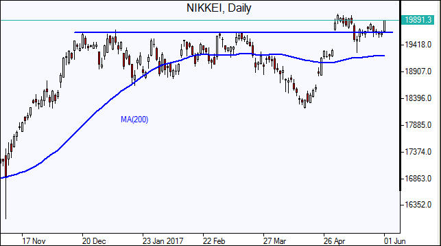 Nikkei Daily Chart