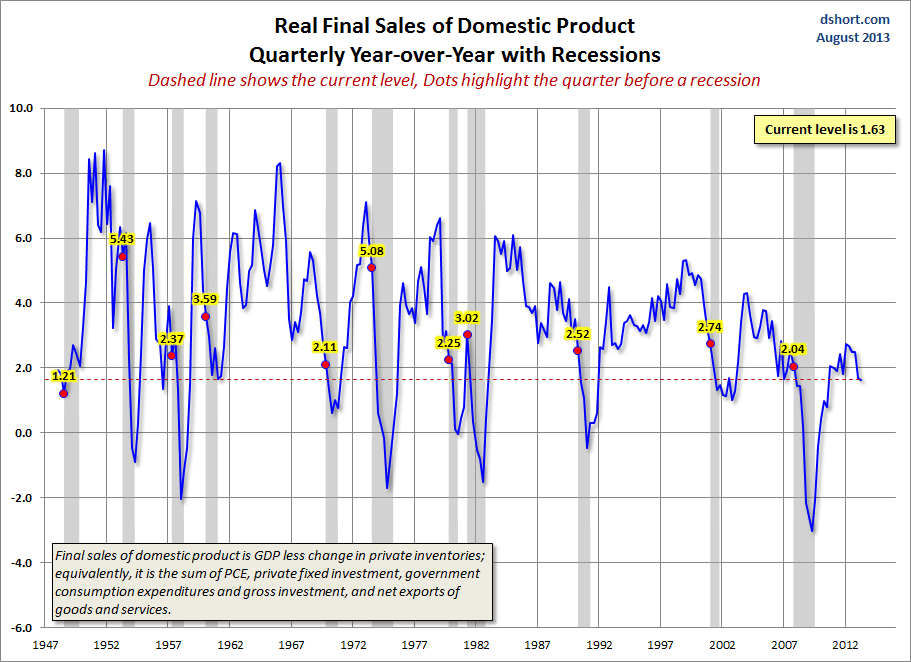Real-Final-Sales of Domestic Product 