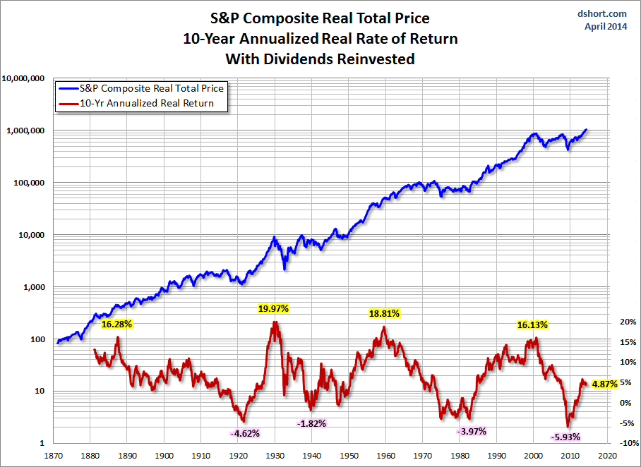 S&P Composite 10-year real returns with dividends
