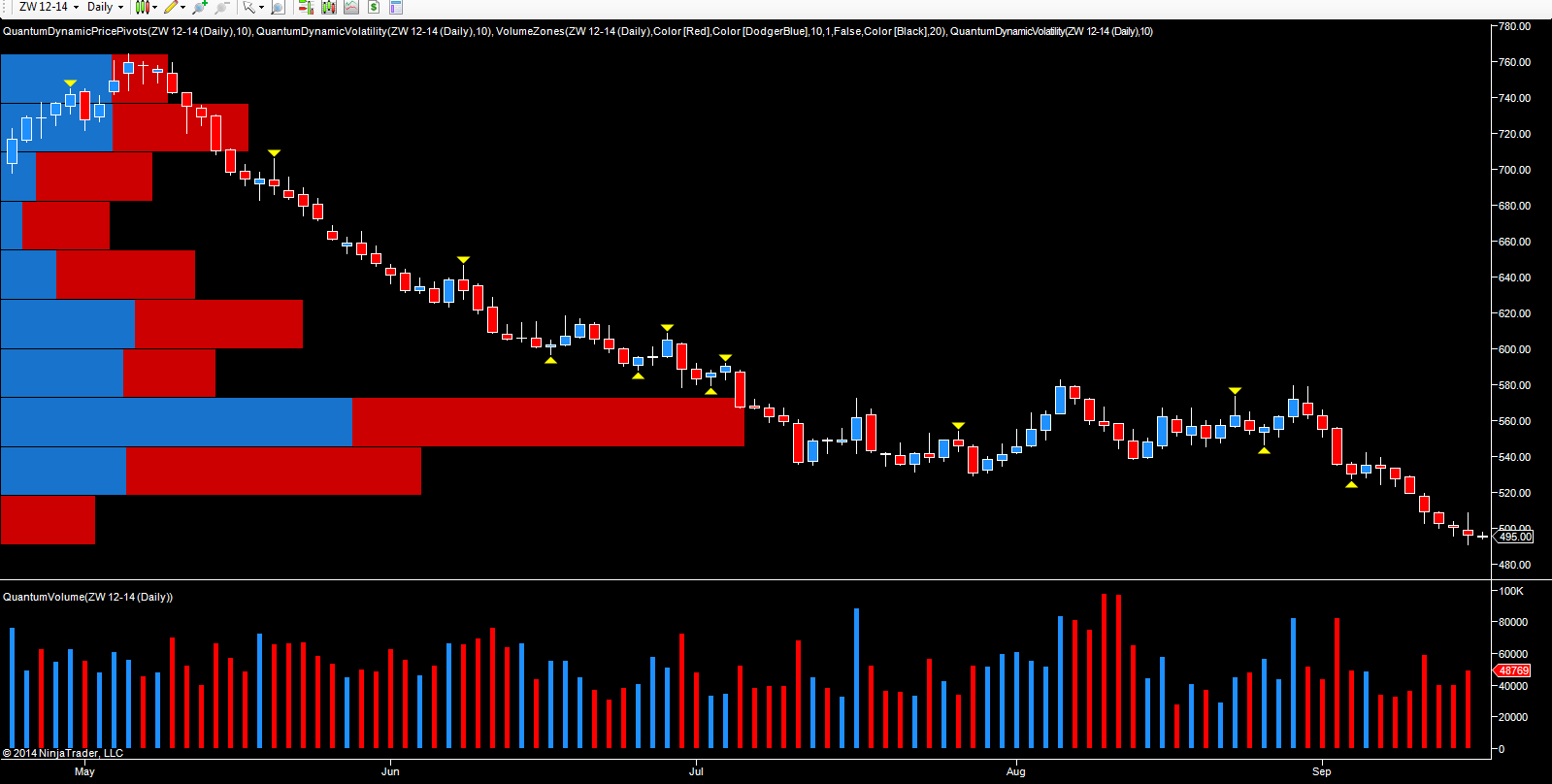 Wheat, December Futures: Daily