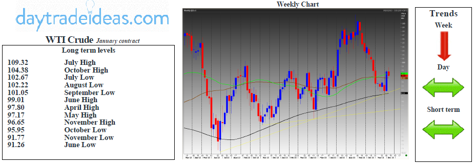 WTI Crude Weekly Chart