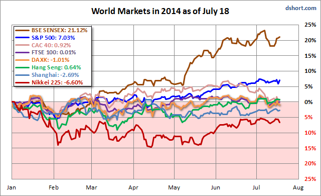World indexes in 2014