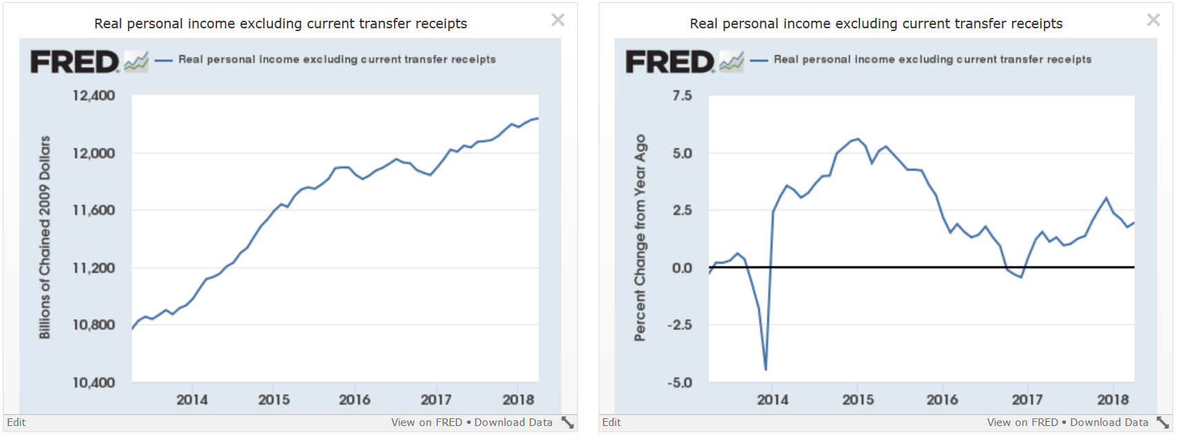 Real Personal Income Excluding Transfer Receipts
