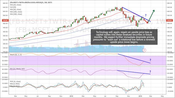 Weekly FB, MSFT, TWTR, AMZN, GOOG, NVDA