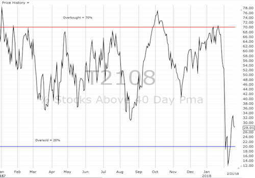 Daily AT40 (T2108) Chart