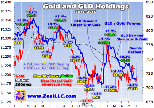 Gold And GLD Holding 2014 - 2015