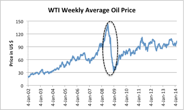 Oil price based on EIA data 