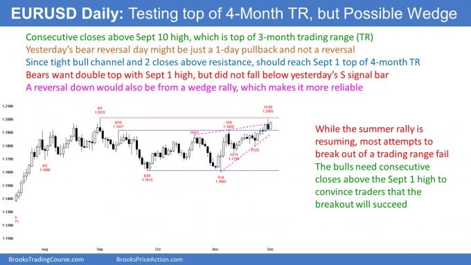 EUR/USD Daily