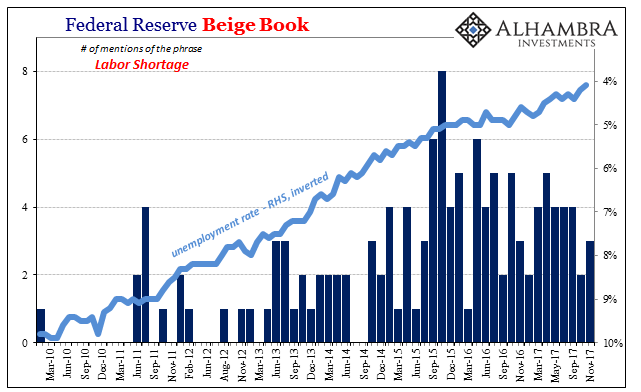 Federal Reserve Beige Book