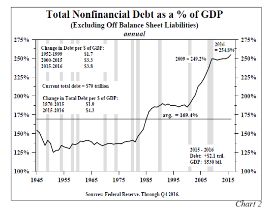 Total Nonfinancial Debt As Of GDP