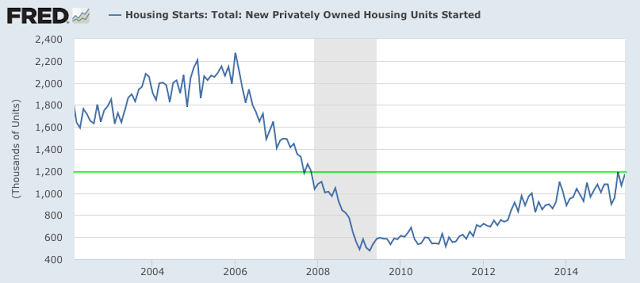 Housing Starts 2003-2015