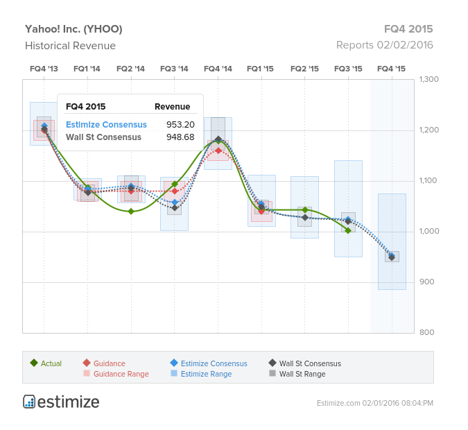 Yahoo Expected To Report Underwhelming Q4 Earnings | Investing.com