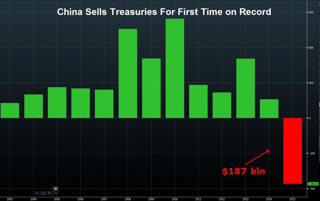 China Treasury Dump