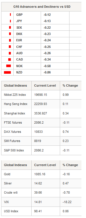 Global Indexes