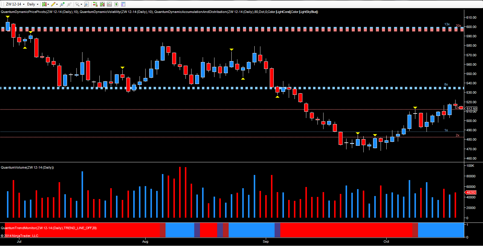 Wheat – Daily