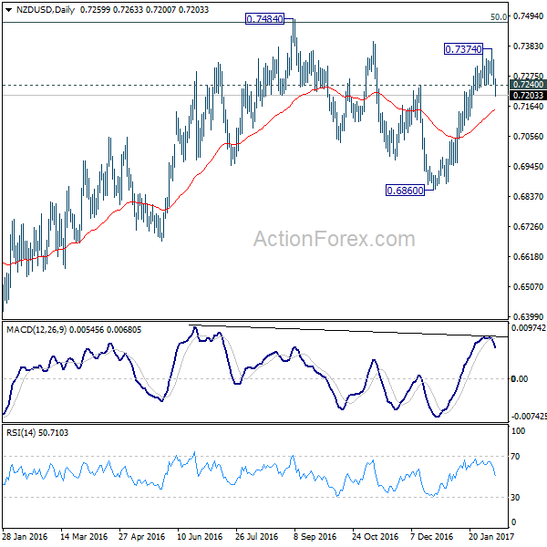 NZD/USD Daily