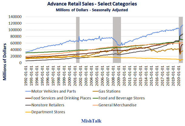 Advance Retail Sales