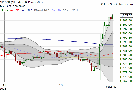 This 15-minute chart shows the dramatic post-Fed move in the markets