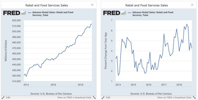 Retail and Food Services Sales 