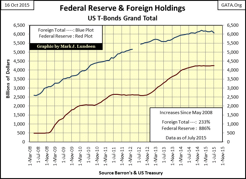Federal Reserve and Foreign Holdings Chart