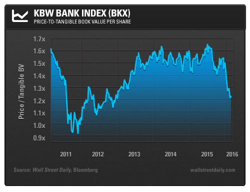 KBW Bank Index (BKX): Price-to-Tangible Book Value Per Share